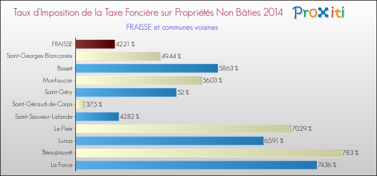 Taux d'imposition de la taxe foncière sur les immeubles et terrains non batis 2014 pour FRAISSE et les communes proches Comparaison des taux d'imposition de la taxe foncière sur les immeubles et terrains non batis 2014 pour FRAISSE et les communes voisines