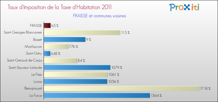 Taux d'imposition de la taxe d'habitation 2011 pour FRAISSE et les communes proches Comparaison des taux d'imposition de la taxe d'habitation 2011 pour FRAISSE et les communes voisines