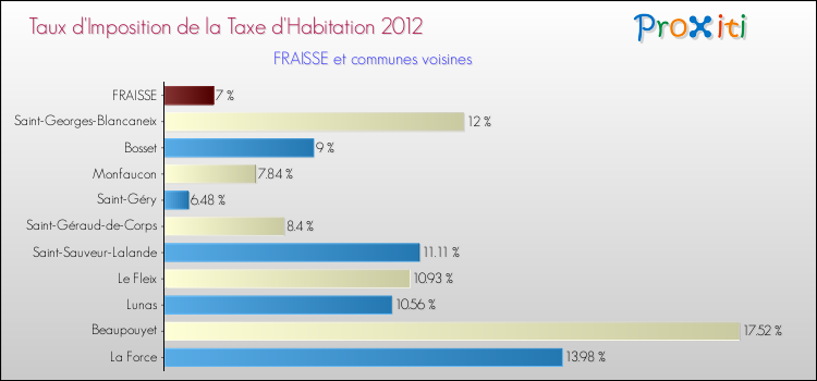 Taux d'imposition de la taxe d'habitation 2012 pour FRAISSE et les communes proches Comparaison des taux d'imposition de la taxe d'habitation 2012 pour FRAISSE et les communes voisines