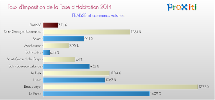 Taux d'imposition de la taxe d'habitation 2014 pour FRAISSE et les communes proches Comparaison des taux d'imposition de la taxe d'habitation 2014 pour FRAISSE et les communes voisines