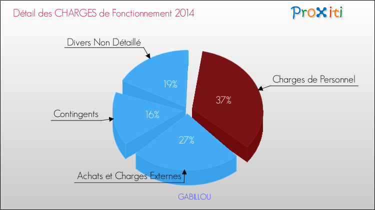 Décomposition des Charges de Fonctionnement 2014 de la commune de GABILLOU Charges de Fonctionnement 2014 pour la commune de GABILLOU