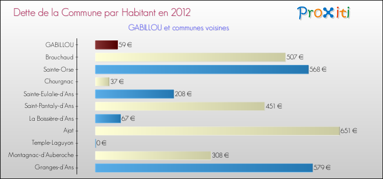 Dette par habitant de la commune en 2012 pour GABILLOU et les communes proches Comparaison de la dette par habitant de la commune en 2012 pour GABILLOU et les communes voisines
