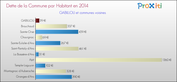 Dette par habitant de la commune en 2014 pour GABILLOU et les communes proches Comparaison de la dette par habitant de la commune en 2014 pour GABILLOU et les communes voisines