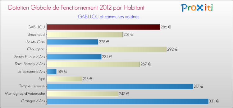 Montant des dotations globales de fonctionnement DGF par Habitant pour GABILLOU et les communes proches Comparaison des des dotations globales de fonctionnement DGF par habitant pour GABILLOU et les communes voisines