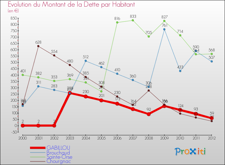 Evolution de la dette par habitant pour la commune de GABILLOU et les communes proches de 2000 à 2012 Comparaison de la dette par habitant pour GABILLOU et les communes voisines de 2000 à 2012