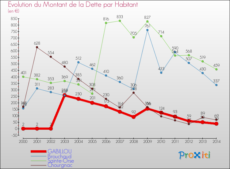 Evolution de la dette par habitant pour la commune de GABILLOU et les communes proches de 2000 à 2014 Comparaison de la dette par habitant pour GABILLOU et les communes voisines de 2000 à 2014
