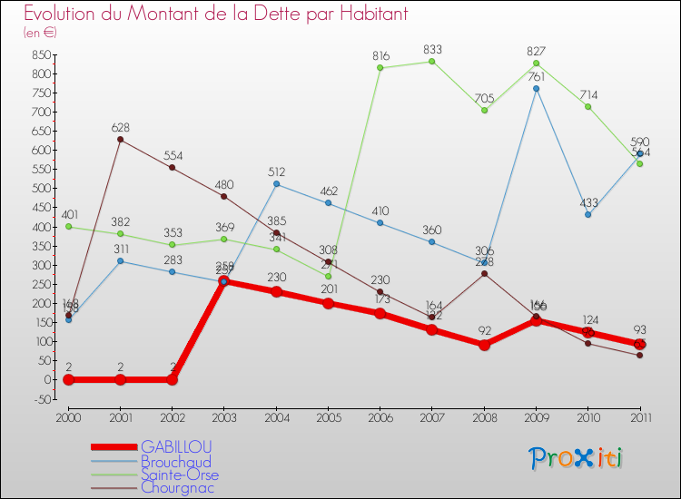 Evolution de la dette par habitant pour la commune de GABILLOU et les communes proches Comparaison de la dette par habitant pour GABILLOU et les communes voisines