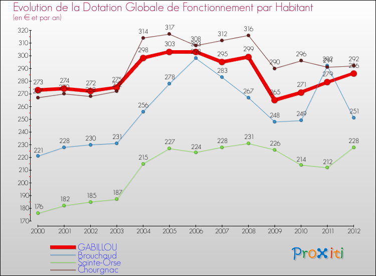Evolution et montant de la dotation globale de fonctionnement par Habitant pour GABILLOU et les communes proches Comparaison des dotations globales de fonctionnement par habitant pour GABILLOU et les communes voisines