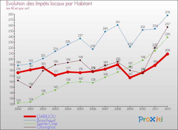 Evolution et montant des impôts locaux par Habitant pour GABILLOU et les communes proches Comparaison des impôts locaux par habitant pour GABILLOU et les communes voisines