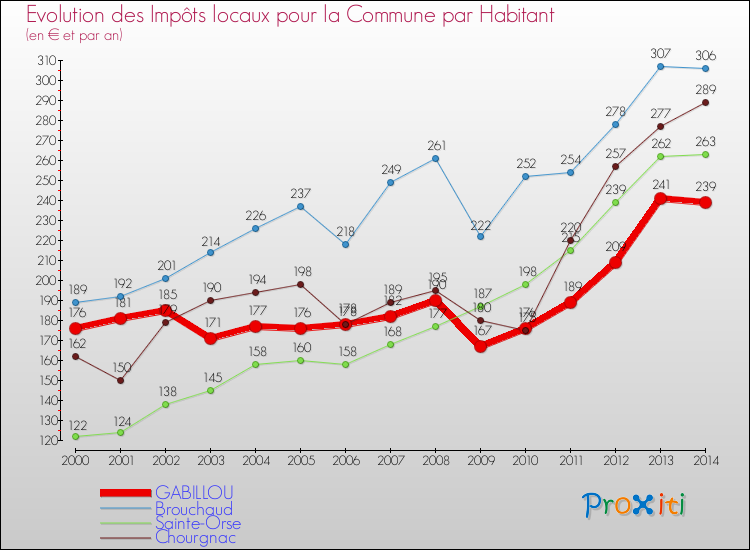 Evolution et montant des impôts locaux par Habitant pour GABILLOU et les communes proches de 2000 à 2014 Comparaison des impôts locaux par habitant pour GABILLOU et les communes voisines de 2000 à 2014