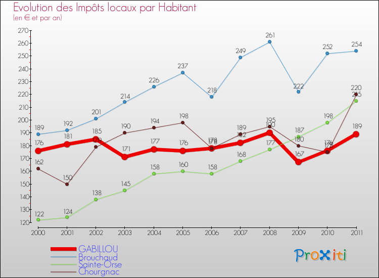 Evolution et montant des impôts locaux par Habitant pour GABILLOU et les communes proches Comparaison des impôts locaux par habitant pour GABILLOU et les communes voisines