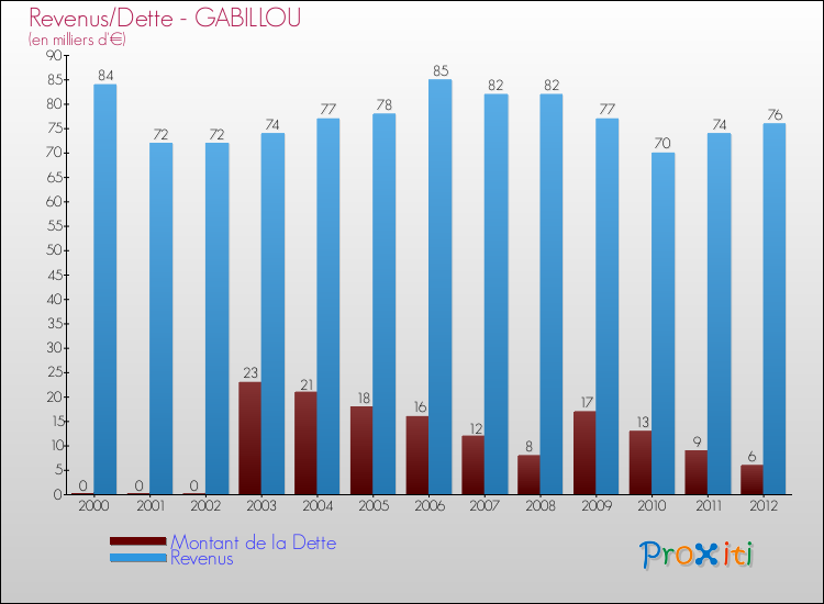 Evolution comparée de la dette et des revenus pour la commune de GABILLOU de 2000 à 2012 Comparaison de la dette et des revenus pour GABILLOU de 2000 à 2012