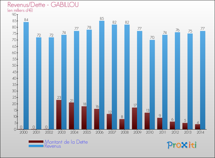 Evolution comparée de la dette et des revenus pour la commune de GABILLOU de 2000 à 2014 Comparaison de la dette et des revenus pour GABILLOU de 2000 à 2014