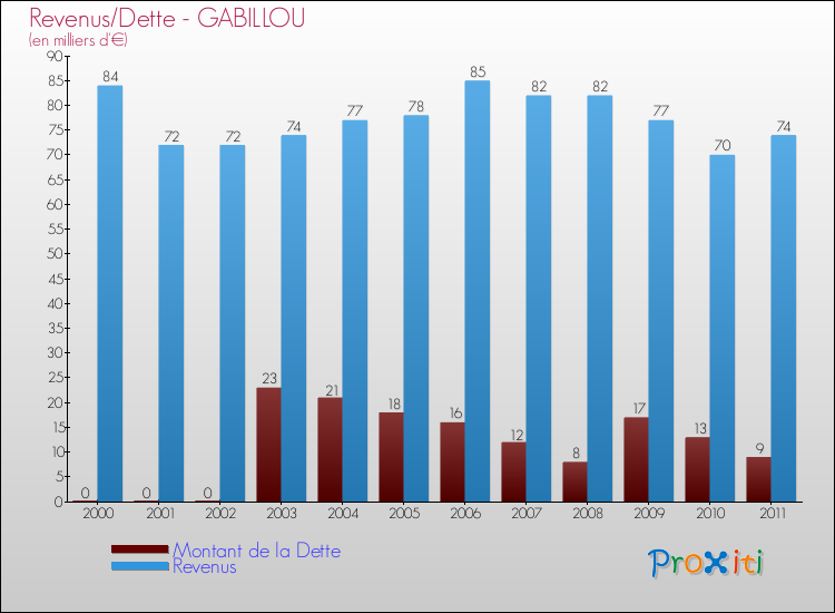 Evolution comparée de la dette et des revenus pour la commune de GABILLOU de 2000 à 2011 Comparaison de la dette et des revenus pour GABILLOU de 2000 à 2011