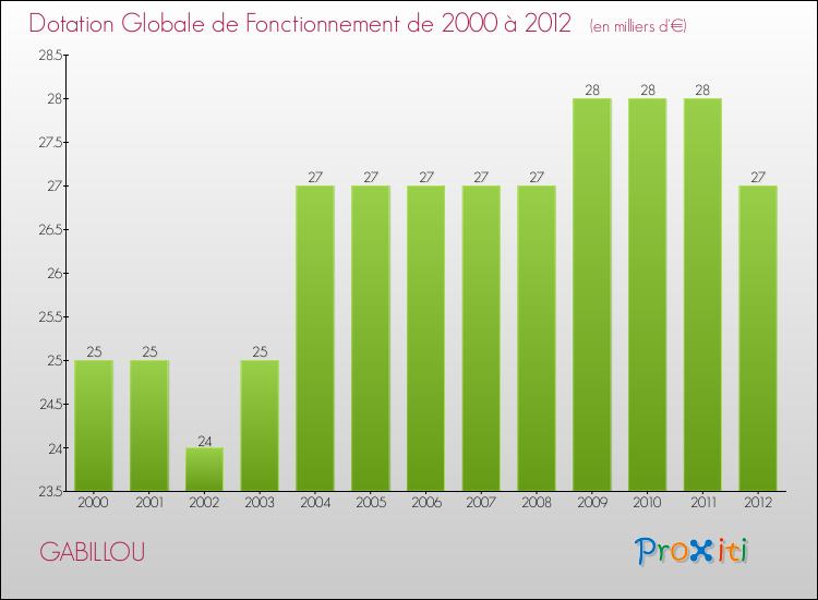 Evolution du montant de la Dotation Globale de Fonctionnement pour la commune de GABILLOU de 2000 à 2012 Evolution du montant de la Dotation Globale de Fonctionnement pour GABILLOU de 2000 à 2012