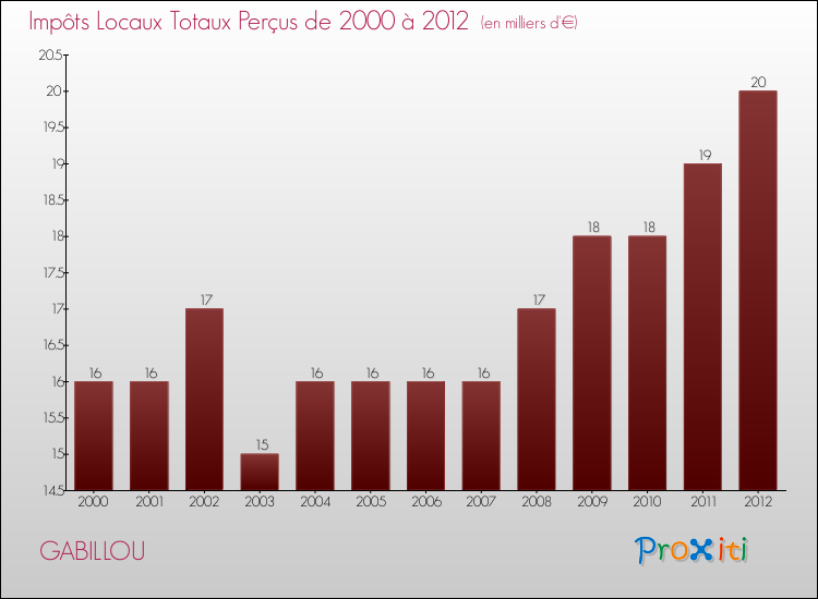Evolution des Impôts Locaux pour la commune de GABILLOU de 2000 à 2012 Evolution des Impôts Locaux pour GABILLOU de 2000 à 2012
