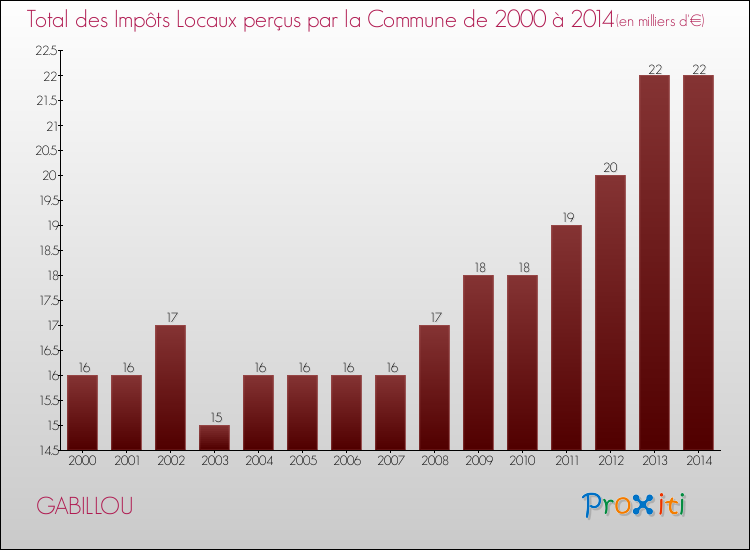 Evolution des Impôts Locaux pour la commune de GABILLOU de 2000 à 2014 Evolution des Impôts Locaux pour GABILLOU de 2000 à 2014