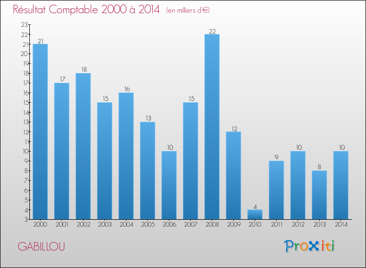 Evolution du résultat comptable pour la commune de GABILLOU de 2000 à 2014 Evolution du résultat comptable pour GABILLOU de 2000 à 2014