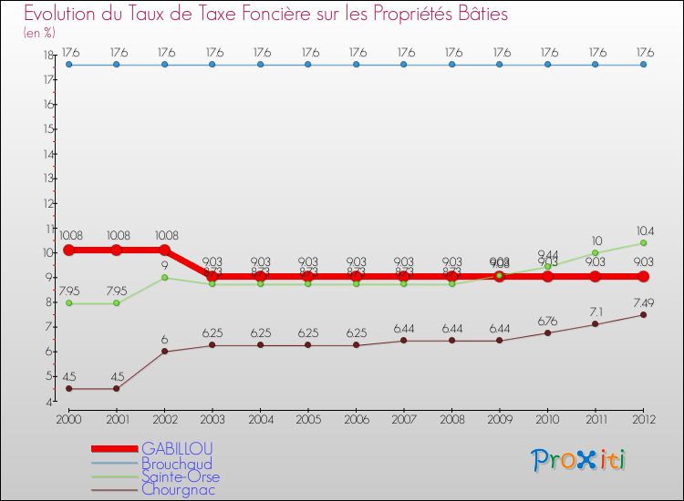 Evolution du taux de la taxe foncière sur le bati pour GABILLOU et les communes proches de 2000 à 2012 Comparaison des taux de taxe foncière sur le bati pour GABILLOU et les communes voisines de 2000 à 2012