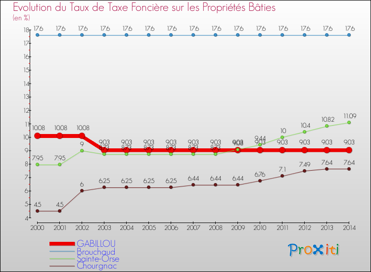 Evolution du taux de la taxe foncière sur le bati pour GABILLOU et les communes proches de 2000 à 2014 Comparaison des taux de taxe foncière sur le bati pour GABILLOU et les communes voisines de 2000 à 2014