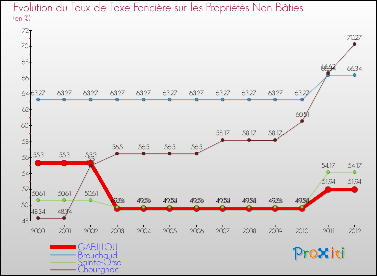 Evolution du taux de la taxe foncière sur les immeubles et terrains non batis pour GABILLOU et les communes proches de 2000 à 2012 Comparaison des taux de la taxe foncière sur les immeubles et terrains non batis pour GABILLOU et les communes voisines de 2000 à 2012