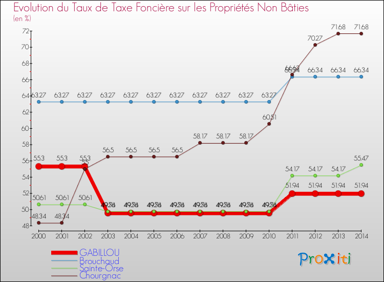 Evolution du taux de la taxe foncière sur les immeubles et terrains non batis pour GABILLOU et les communes proches de 2000 à 2014 Comparaison des taux de la taxe foncière sur les immeubles et terrains non batis pour GABILLOU et les communes voisines de 2000 à 2014