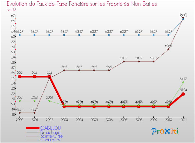Evolution du taux de la taxe foncière sur les immeubles et terrains non batis pour GABILLOU et les communes proches Comparaison des taux de la taxe foncière sur les immeubles et terrains non batis pour GABILLOU et les communes voisines
