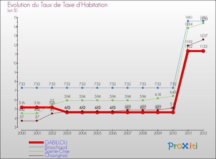 Evolution du taux de la taxe d'habitation pour GABILLOU et les communes proches Comparaison des taux de la taxe d'habitation pour GABILLOU et les communes voisines