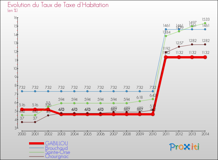 Evolution du taux de la taxe d'habitation pour GABILLOU et les communes proches de 2000 à 2014 Comparaison des taux de la taxe d'habitation pour GABILLOU et les communes voisines de 2000 à 2014