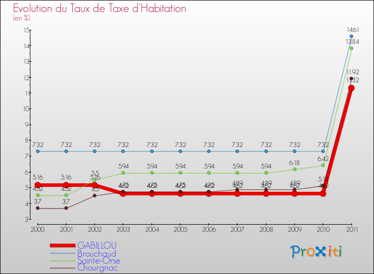 Evolution du taux de la taxe d'habitation pour GABILLOU et les communes proches Comparaison des taux de la taxe d'habitation pour GABILLOU et les communes voisines