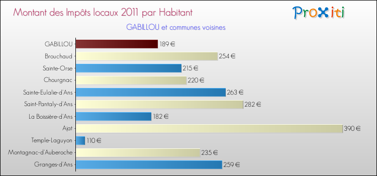 Montant des impôts locaux par Habitant pour GABILLOU et les communes proches Comparaison des impôts locaux par habitant pour GABILLOU et les communes voisines