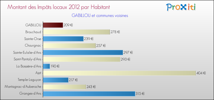 Montant des impôts locaux par Habitant pour GABILLOU et les communes proches Comparaison des impôts locaux par habitant pour GABILLOU et les communes voisines