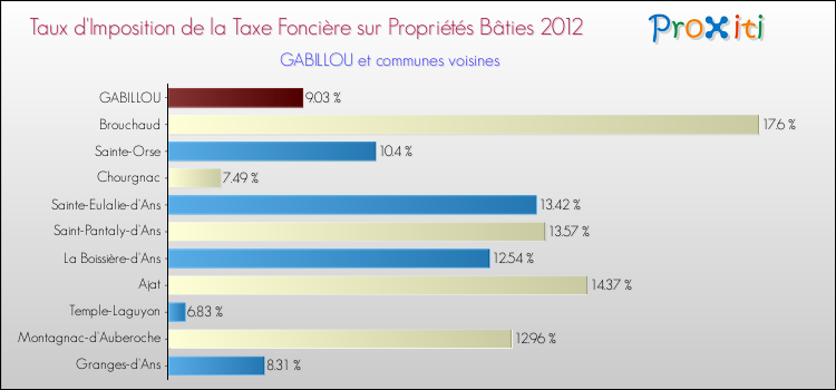 Taux d'imposition de la taxe foncière sur le bati 2012 pour GABILLOU et les communes proches Comparaison des taux d'imposition de la taxe foncière sur le bati 2012 pour GABILLOU et les communes voisines