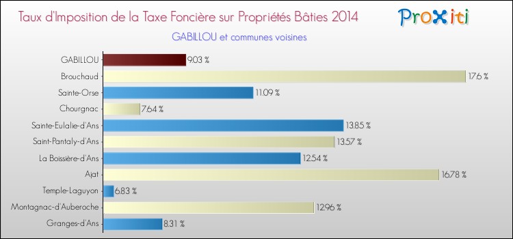 Taux d'imposition de la taxe foncière sur le bati 2014 pour GABILLOU et les communes proches Comparaison des taux d'imposition de la taxe foncière sur le bati 2014 pour GABILLOU et les communes voisines
