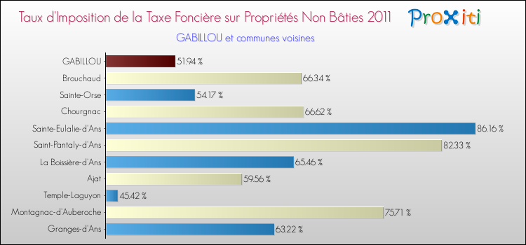 Taux d'imposition de la taxe foncière sur les immeubles et terrains non batis 2011 pour GABILLOU et les communes proches Comparaison des taux d'imposition de la taxe foncière sur les immeubles et terrains non batis 2011 pour GABILLOU et les communes voisines