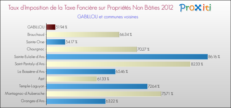 Taux d'imposition de la taxe foncière sur les immeubles et terrains non batis 2012 pour GABILLOU et les communes proches Comparaison des taux d'imposition de la taxe foncière sur les immeubles et terrains non batis 2012 pour GABILLOU et les communes voisines