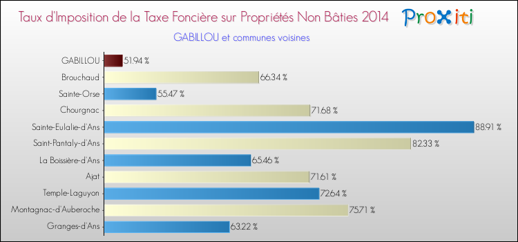 Taux d'imposition de la taxe foncière sur les immeubles et terrains non batis 2014 pour GABILLOU et les communes proches Comparaison des taux d'imposition de la taxe foncière sur les immeubles et terrains non batis 2014 pour GABILLOU et les communes voisines