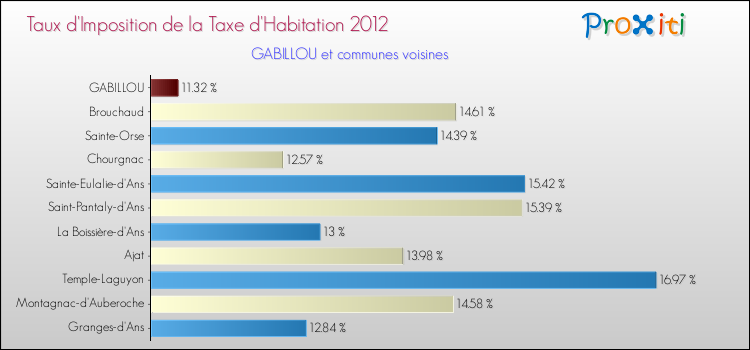 Taux d'imposition de la taxe d'habitation 2012 pour GABILLOU et les communes proches Comparaison des taux d'imposition de la taxe d'habitation 2012 pour GABILLOU et les communes voisines
