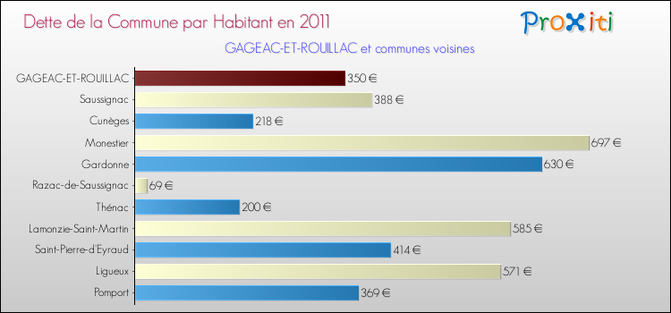 Dette par habitant de la commune en 2011 pour GAGEAC-ET-ROUILLAC et les communes proches Comparaison de la dette par habitant de la commune en 2011 pour GAGEAC-ET-ROUILLAC et les communes voisines