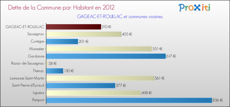 Dette par habitant de la commune en 2012 pour GAGEAC-ET-ROUILLAC et les communes proches Comparaison de la dette par habitant de la commune en 2012 pour GAGEAC-ET-ROUILLAC et les communes voisines