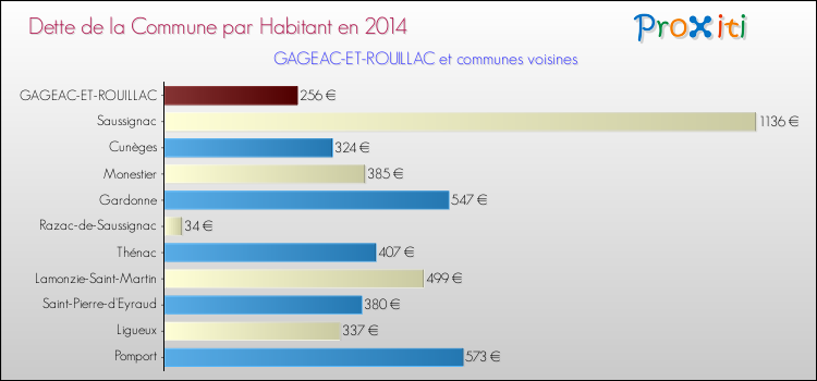 Dette par habitant de la commune en 2014 pour GAGEAC-ET-ROUILLAC et les communes proches Comparaison de la dette par habitant de la commune en 2014 pour GAGEAC-ET-ROUILLAC et les communes voisines