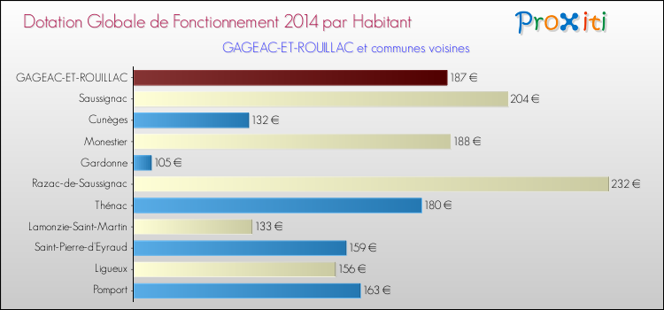 Montant des dotations globales de fonctionnement DGF par Habitant pour GAGEAC-ET-ROUILLAC et les communes proches en 2014. Comparaison des des dotations globales de fonctionnement DGF par habitant pour GAGEAC-ET-ROUILLAC et les communes voisines en 2014.
