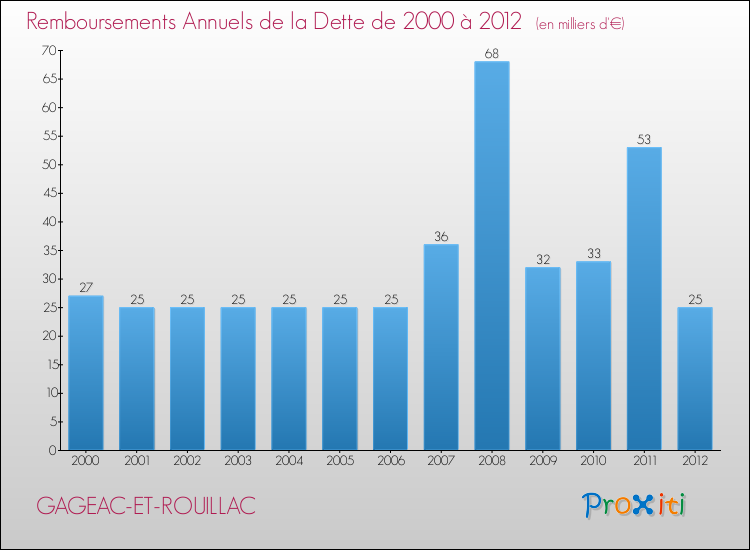 Evolution de l'annuité de la dette pour la commune de GAGEAC-ET-ROUILLAC de 2000 à 2012 Annuités de la dette pour GAGEAC-ET-ROUILLAC de 2000 à 2012