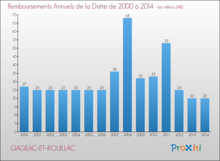 Evolution de l'annuité de la dette pour la commune de GAGEAC-ET-ROUILLAC de 2000 à 2014 Annuités de la dette pour GAGEAC-ET-ROUILLAC de 2000 à 2014