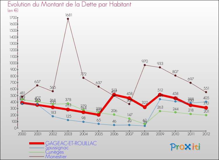 Evolution de la dette par habitant pour la commune de GAGEAC-ET-ROUILLAC et les communes proches de 2000 à 2012 Comparaison de la dette par habitant pour GAGEAC-ET-ROUILLAC et les communes voisines de 2000 à 2012