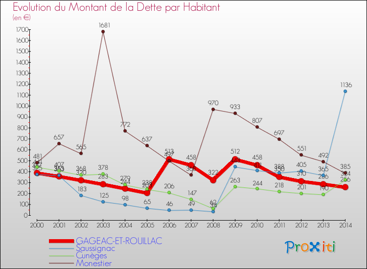 Evolution de la dette par habitant pour la commune de GAGEAC-ET-ROUILLAC et les communes proches de 2000 à 2014 Comparaison de la dette par habitant pour GAGEAC-ET-ROUILLAC et les communes voisines de 2000 à 2014