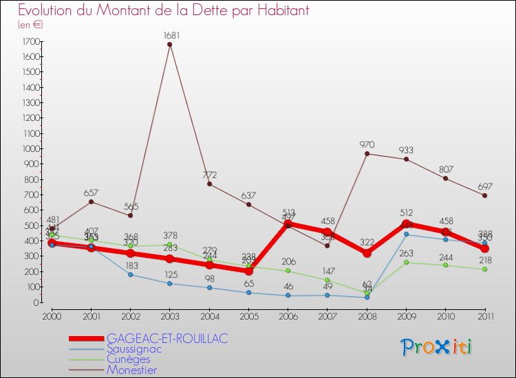 Evolution de la dette par habitant pour la commune de GAGEAC-ET-ROUILLAC et les communes proches Comparaison de la dette par habitant pour GAGEAC-ET-ROUILLAC et les communes voisines