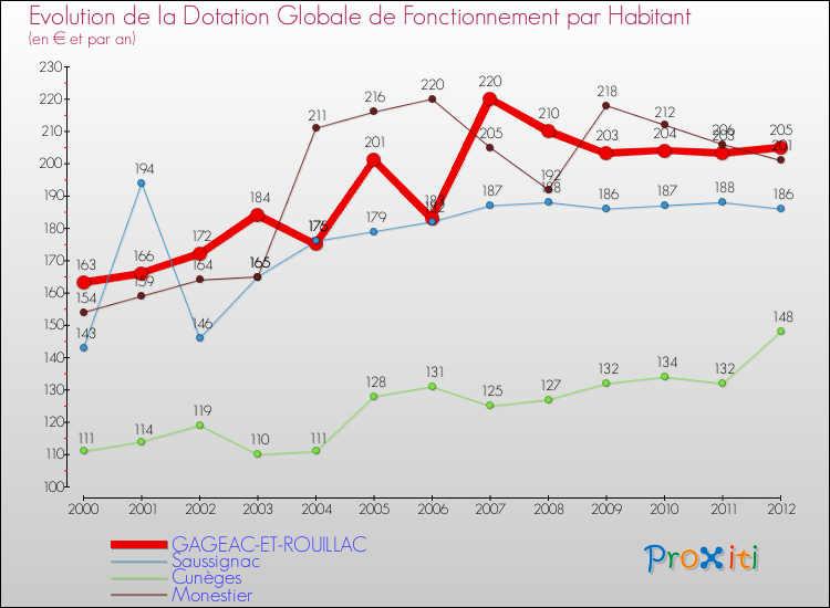Evolution et montant de la dotation globale de fonctionnement par Habitant pour GAGEAC-ET-ROUILLAC et les communes proches Comparaison des dotations globales de fonctionnement par habitant pour GAGEAC-ET-ROUILLAC et les communes voisines
