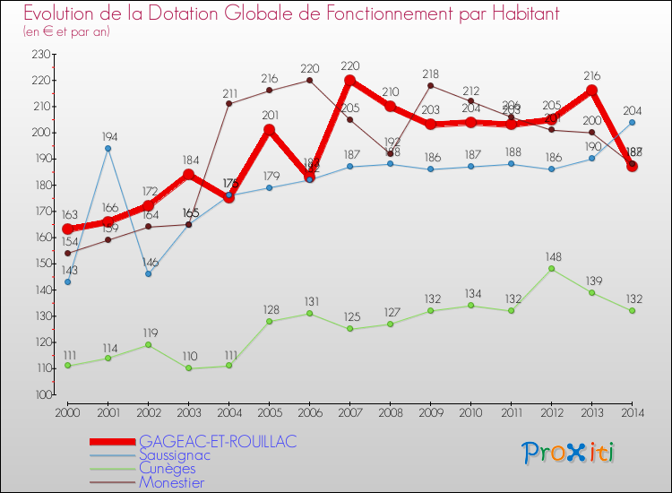 Evolution et montant de la dotation globale de fonctionnement par Habitant pour GAGEAC-ET-ROUILLAC et les communes proches de 2000 à 2014. Comparaison des dotations globales de fonctionnement par habitant pour GAGEAC-ET-ROUILLAC et les communes voisines de 2000 à 2014.