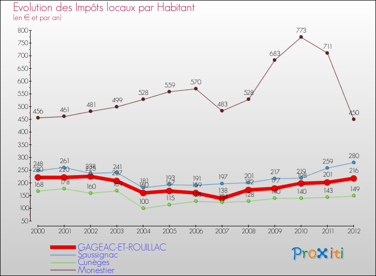 Evolution et montant des impôts locaux par Habitant pour GAGEAC-ET-ROUILLAC et les communes proches Comparaison des impôts locaux par habitant pour GAGEAC-ET-ROUILLAC et les communes voisines